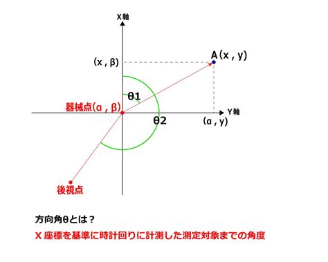 角距離|角度表示